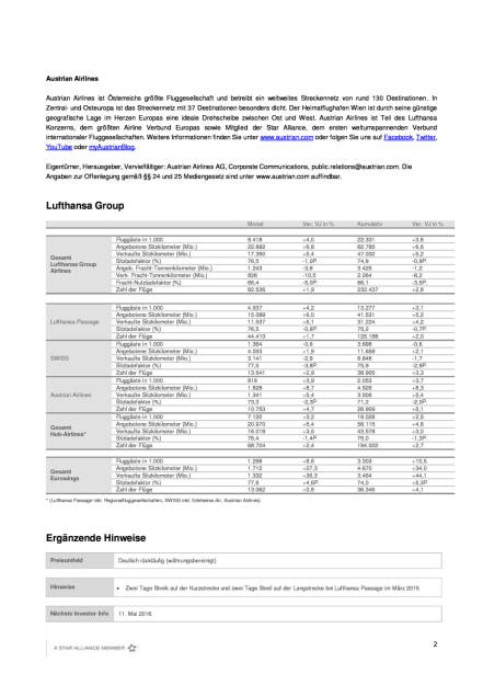 Austrian Airlines brachte im ersten Quartal mehr Passagiere an Bord, Seite 2/3, komplettes Dokument unter http://boerse-social.com/static/uploads/file_868_austrian_airlines_brachte_im_ersten_quartal_mehr_passagiere_an_bord.pdf (11.04.2016) 