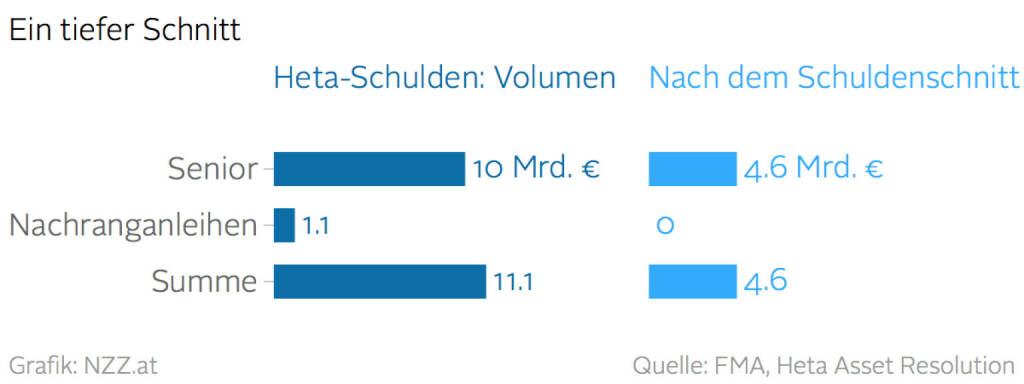 Heta-Situation vor und nach einem Schuldenschnitt (Grafik von http://www.nzz.at) (12.04.2016) 