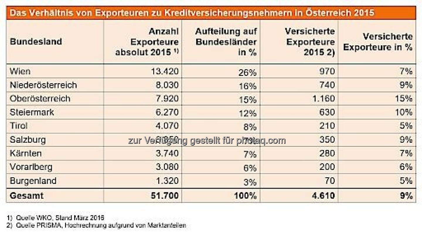 Grafik „Das Verhältnis von Exporteuren zu Kreditversicherungsnehmern in Österreich 2015“ : Österreichisches Exportrisiko nicht abgesichert : Fotocredit: Prisma