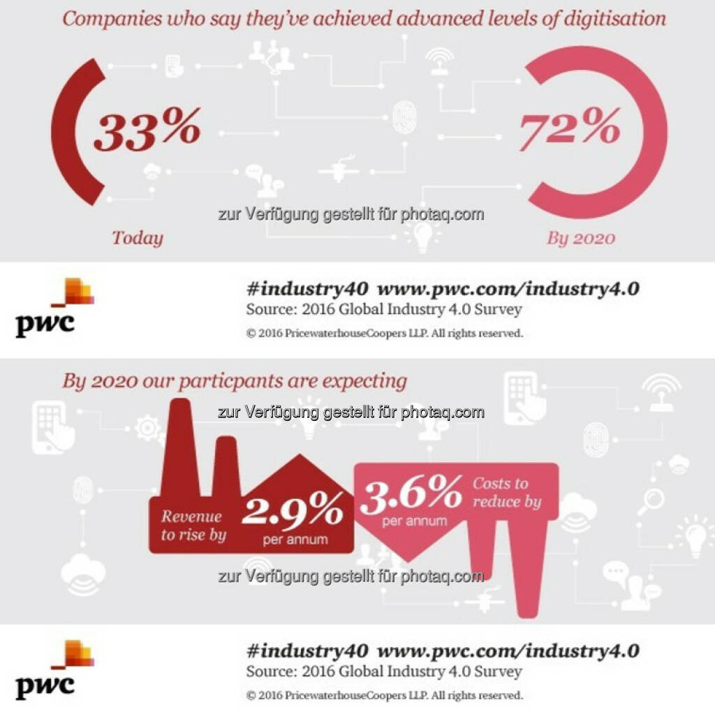 Grafiken zur Globalen PwC-Studie zu Industrie 4.0 : Fotocredit: PwC, © Aussender (13.04.2016) 