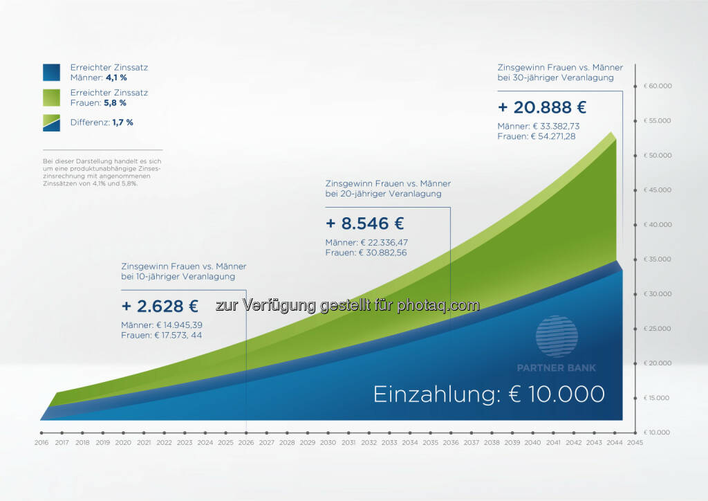 Grafik „Investieren: Vergleich Männer & Frauen“ : Frauen und das goldene Händchen für Geld : Fotocredit: Partner Bank AG/DMA Markenentwicklung GmbH, © Aussender (13.04.2016) 