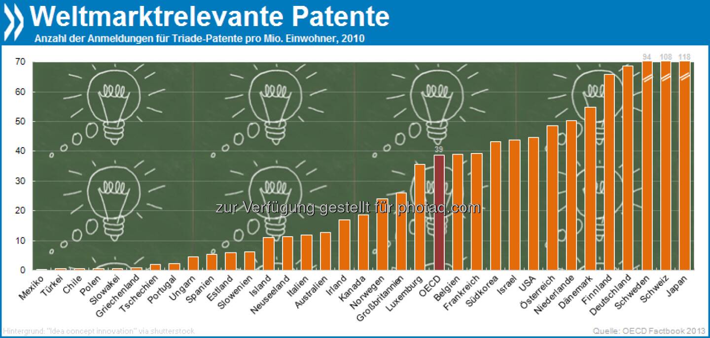 Land der aufgehenden Ideen: Gemessen an der Einwohnerzahl melden japanische Erfinder drei Mal so viele Patente an wie OECD-Länder im Durchschnitt. Schweizer folgen auf Platz zwei der erfinderischen Nationen.

Mehr Infos in OECD Factbook 2013 unter http://bit.ly/16M6Co5 (S. 154f.)