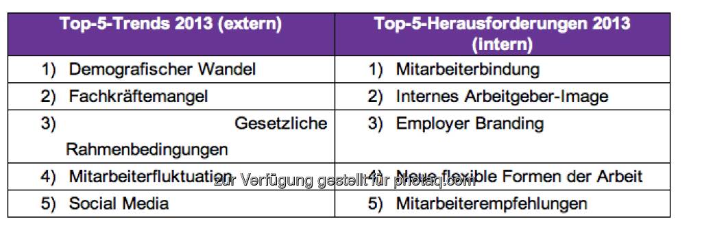 Mitarbeiterempfehlungen und neue flexible Formen der Arbeit finden sich erstmalig in den Top-5 der wichtigsten internen Herausforderungen aus Sicht der 500 größten Unternehmen Österreichs wieder. In den Top-5 der bedeutendsten externen Trends ist hingegen die Wirtschafts- und Eurokrise im Vergleich zu 2012 nicht mehr präsent. Neu findet man hier das Thema Mitarbeiterfluktuation (c) Monster (11.04.2013) 