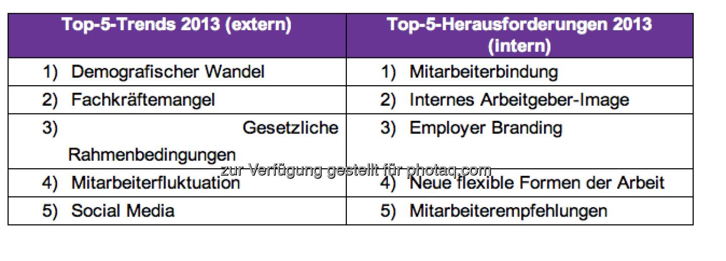 Mitarbeiterempfehlungen und neue flexible Formen der Arbeit finden sich erstmalig in den Top-5 der wichtigsten internen Herausforderungen aus Sicht der 500 größten Unternehmen Österreichs wieder. In den Top-5 der bedeutendsten externen Trends ist hingegen die Wirtschafts- und Eurokrise im Vergleich zu 2012 nicht mehr präsent. Neu findet man hier das Thema Mitarbeiterfluktuation (c) Monster