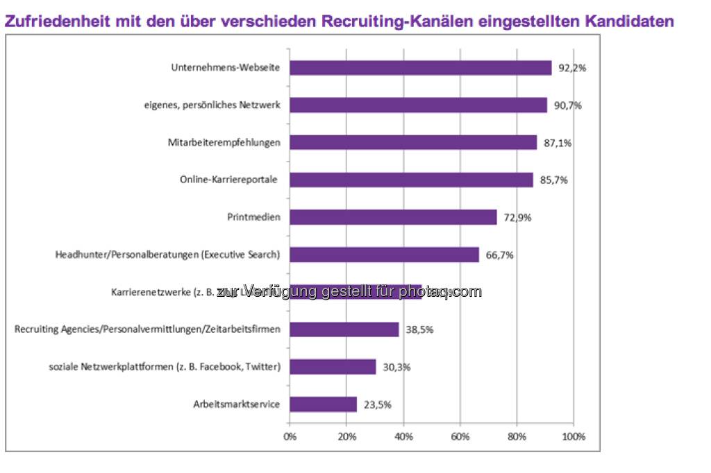 Effektivität der Rekrutierungskanäle:
Demnach sind 92,2 Prozent aller befragten Unternehmen mit den Kandidaten, die über die eigene Unternehmens-Webseite eingestellt wurden, sehr zufrieden oder zufrieden, womit dies der effektivste Rekrutierungskanal ist. Auf den Plätzen zwei bis vier folgen das eigene, persönliche Netzwerk des Recruiters (90,7 Prozent), Mitarbeiterempfehlungen (87,1 Prozent) und Online-Karriereportale (85,7 Prozent). (c) Monster (11.04.2013) 
