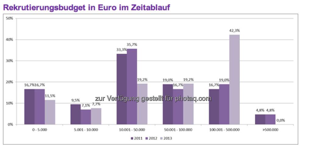 Diese Entwicklung zeigt, dass die Top-500-Unternehmen aus Österreich im Jahr 2013 insgesamt mehr Geld für die Rekrutierung bereitstellen, als dies noch vor einem Jahr der Fall war (c) Monster (11.04.2013) 