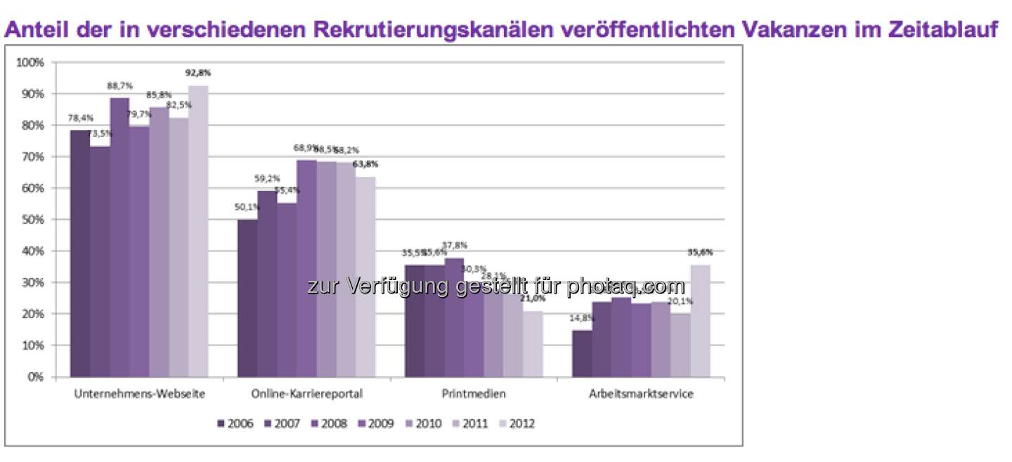 Der wichtigste Rekrutierungskanal ist das Internet: 
92,8 Prozent aller Vakanzen werden von den Unternehmen auf der eigenen Unternehmens-Webseite veröffentlicht. Für 63,8 Prozent aller Stellenanzeigen nutzen die Unternehmen Online-Karriereportale (c) Monster