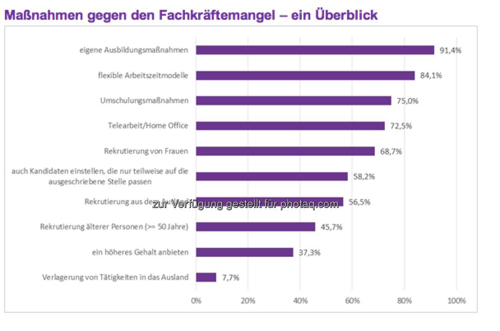 Strategien gegen Fachkräftemangel:  Ausbildung und flexible Arbeitszeitmodelle: 
„Die Top-500-Unternehmen sehen, dass die Gestaltung und Implementierung von Strategien gegen den Fachkräftemangel immer wichtiger wird“, so Sven Laumer. „Hier werten die Unternehmen vor allem eigene Ausbildungsmaßnahmen und flexible Arbeitszeitmodelle als geeignet, sagen jedoch zugleich auch, dass sie zunächst ihre Hausaufgaben machen müssen, um dem Fachkräftemangel mit diesen Strategien erfolgreich entgegentreten zu können.“ (c) Monster (11.04.2013) 