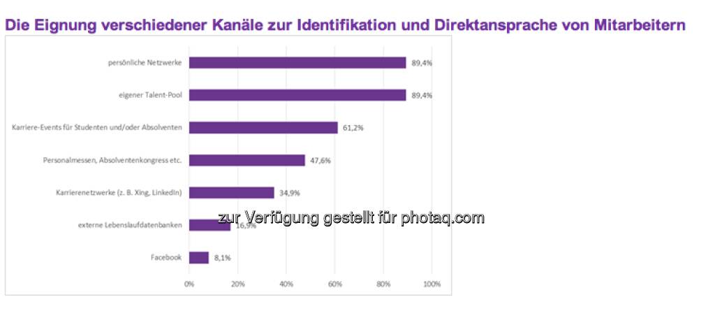 Active Sourcing noch mit geringer Bedeutung:
Obwohl die mit dem Begriff Active Sourcing überschriebene Direktansprache interessanter Kandidaten von den Studienteilnehmern als wichtige interne Herausforderung für die Personalbeschaffung angesehen wird, gibt es lediglich in 5,6 Prozent der antwortenden Unternehmen Mitarbeiter, die sich explizit mit Active Sourcing beschäftigen (c) Monster (11.04.2013) 