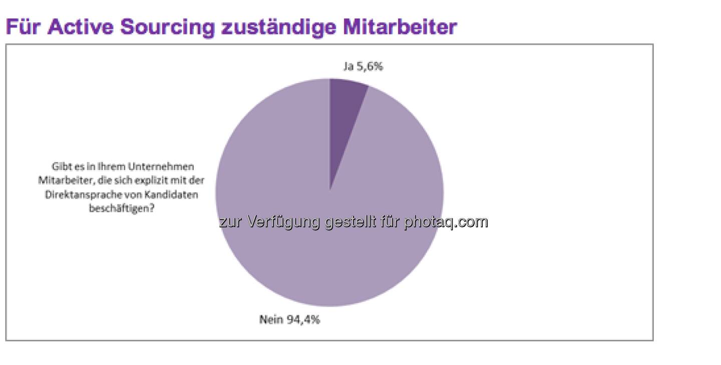 Insgesamt gehen die größten österreichischen Firmen bei 14,9 Prozent ihrer zu vergebenen offenen Stellen aktiv auf interessante Kandidaten zu. Die hierfür am besten geeigneten Kanäle sind nach Ansicht der Unternehmen das persönliche Netzwerk der Recruiter (89,4 Prozent) sowie ein interner Talent-Pool (89,4 Prozent) (c) Monster