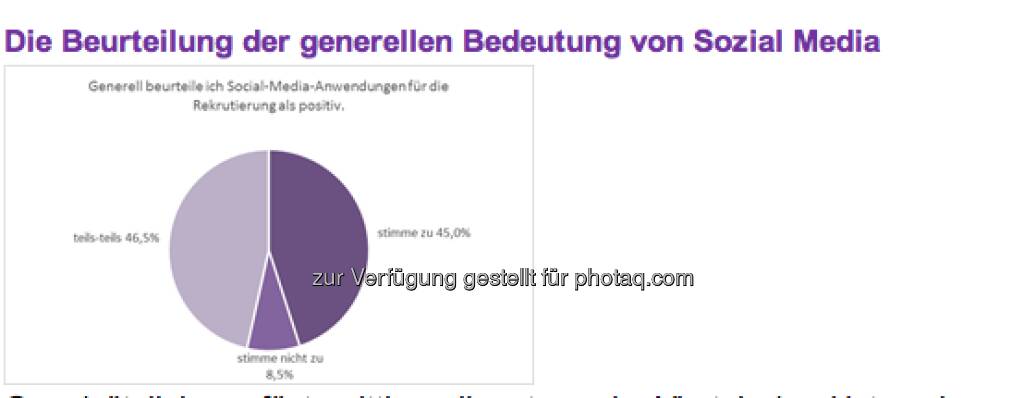 Wachsende Nutzung von Sozial Media:
Obwohl der Einsatz von Social-Media-Anwendungen in der Personalbeschaffung von 45,1 Prozent der Teilnehmer an der Befragung generell als positiv betrachtet wird, werden Kanäle wie Xing, Facebook, oder Twitter noch vergleichsweise verhalten genutzt. 22,9 Prozent der Unternehmen nutzen Xing, um nach Informationen über bereits identifizierte Kandidaten zu suchen. 18,3 Prozent recherchieren in diesem Kanal aktiv nach interessanten Kandidaten, und 8,5 Prozent veröffentlichen Stellenanzeigen in Xing. Um für das eigene Arbeitgeber-Image zu werben, nutzen die meisten Unternehmen die Social-Media-Anwendungen Facebook (28,2 Prozent) und YouTube (17,4 Prozent). (c) Monster (11.04.2013) 