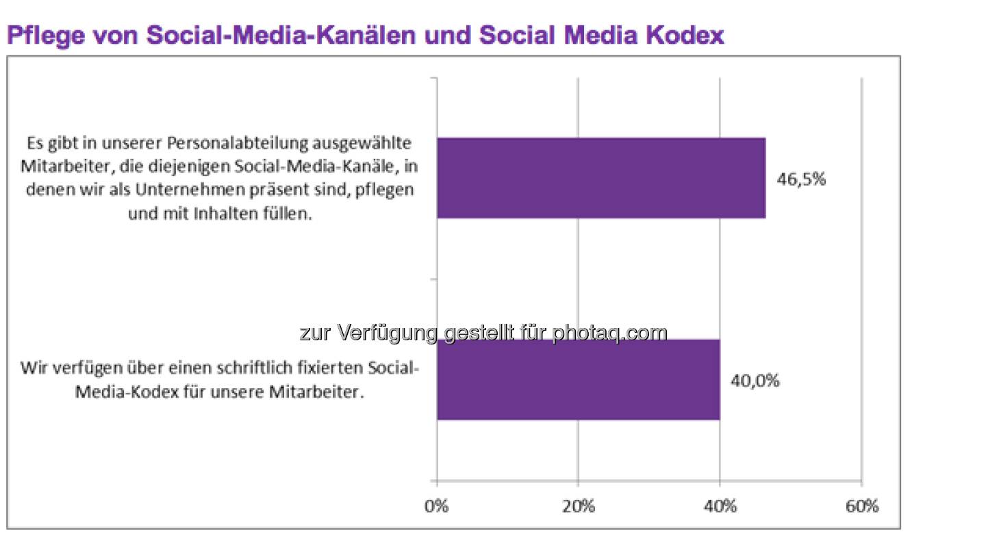 Pflege von Social-Media-Kanälen und Social Media Kodex (c) Monster