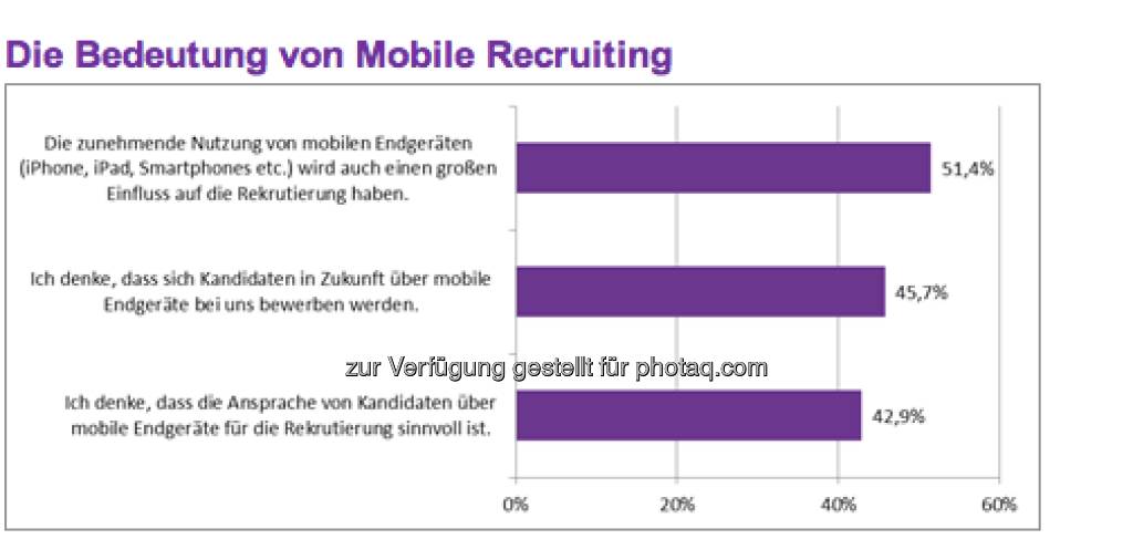 Mobile-Recruiting gewinnt an Bedeutung:
Etwa jedes zweite Unternehmen ist der Ansicht, dass die steigende Nutzung von Smartphones in der Bevölkerung auch einen Einfluss auf die Personalrekrutierung haben wird. 42,9 Prozent der Unternehmen denken, dass die Ansprache von Kandidaten über mobile Endgeräte für die Personalbeschaffung sinnvoll ist. Vor diesem Hintergrund hat jedes zehnte Unternehmen die Darstellung seiner Online-Stellenanzeigen für bestimmte mobile Endgeräte optimiert, und ein Drittel der Studienteilnehmer hat eine derartige Optimierung für die Zukunft geplant. 45,7 Prozent der antwortenden Firmen denken, dass sich Kandidaten in Zukunft über mobile Endgeräte bei ihnen bewerben werden (c) Monster (11.04.2013) 