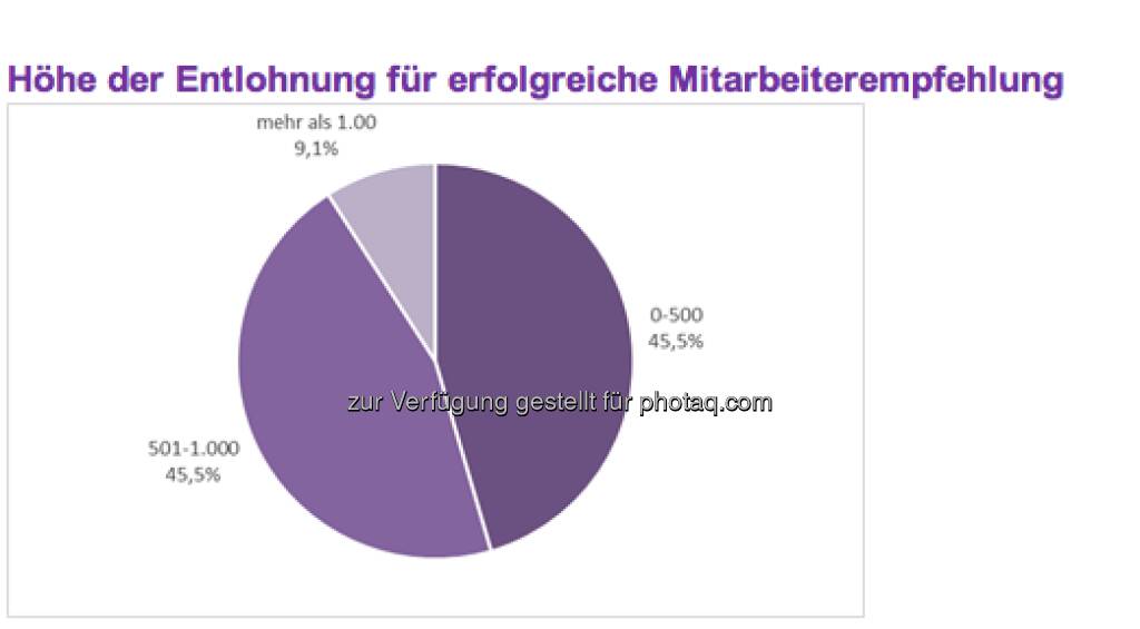 Ebenfalls 45,5 Prozent der befragten Unternehmen belohnen denjenigen Mitarbeiter, der eine letztendlich erfolgreiche Empfehlung ausgesprochen hat, mit mehr als 500 sowie bis zu  1.000 Euro. Mehr als 1.000 Euro Belohnung werden in diesem Fall in 9,1 Prozent der Unternehmen ausgeschüttet (c) Monster (11.04.2013) 