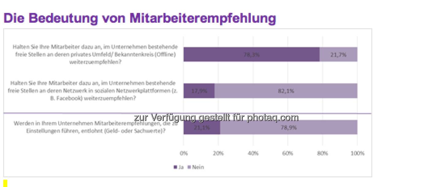 Mitarbeiterempfehlungen als wichtiger Rekrutierungskanal:
Etwa acht von zehn Unternehmen halten ihre Mitarbeiter dazu an, offene Stellen auch in ihrem privaten Umfeld (Offline) weiterzuempfehlen. Mit Blick auf die eigenen Online-Netzwerke in sozialen Netzwerkplattformen wie Facebook oder Twitter, fordern lediglich 17,9 Prozent der Studienteilnehmer ihre Mitarbeiter zu einer Weiterempfehlung bestehender Vakanzen auf. Eine Mitarbeiterempfehlung, die tatsächlich zu einer Einstellung führt, wird in 21,2 Prozent der Unternehmen in Form von Geld oder Sachwerten entlohnt (c) Monster