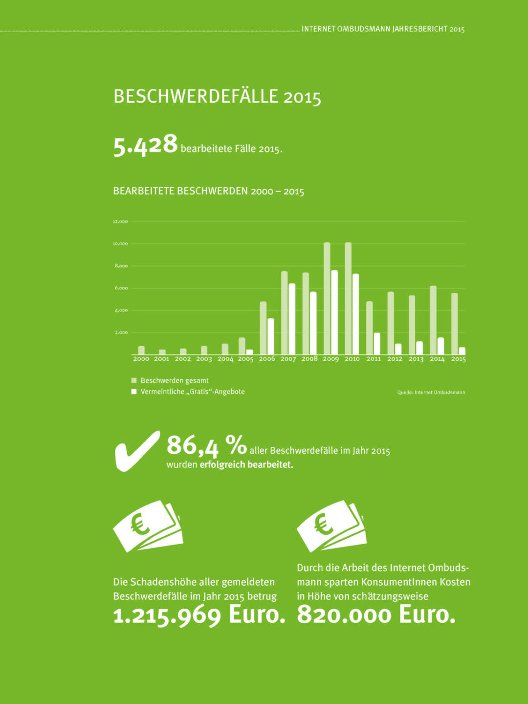 Internet Ombudsmann Jahresbericht 2015, Seite 3/8, komplettes Dokument unter http://boerse-social.com/static/uploads/file_894_internet_ombudsmann_jahresbericht_2015.pdf