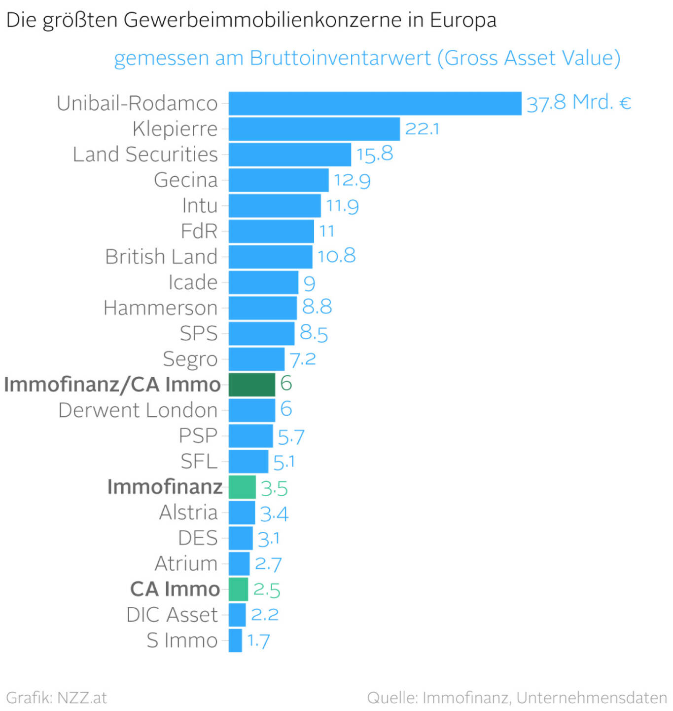 Wie sich Immofinanz/CA Immo in Europa einreihen  (Grafik von http://www.nzz.at)
