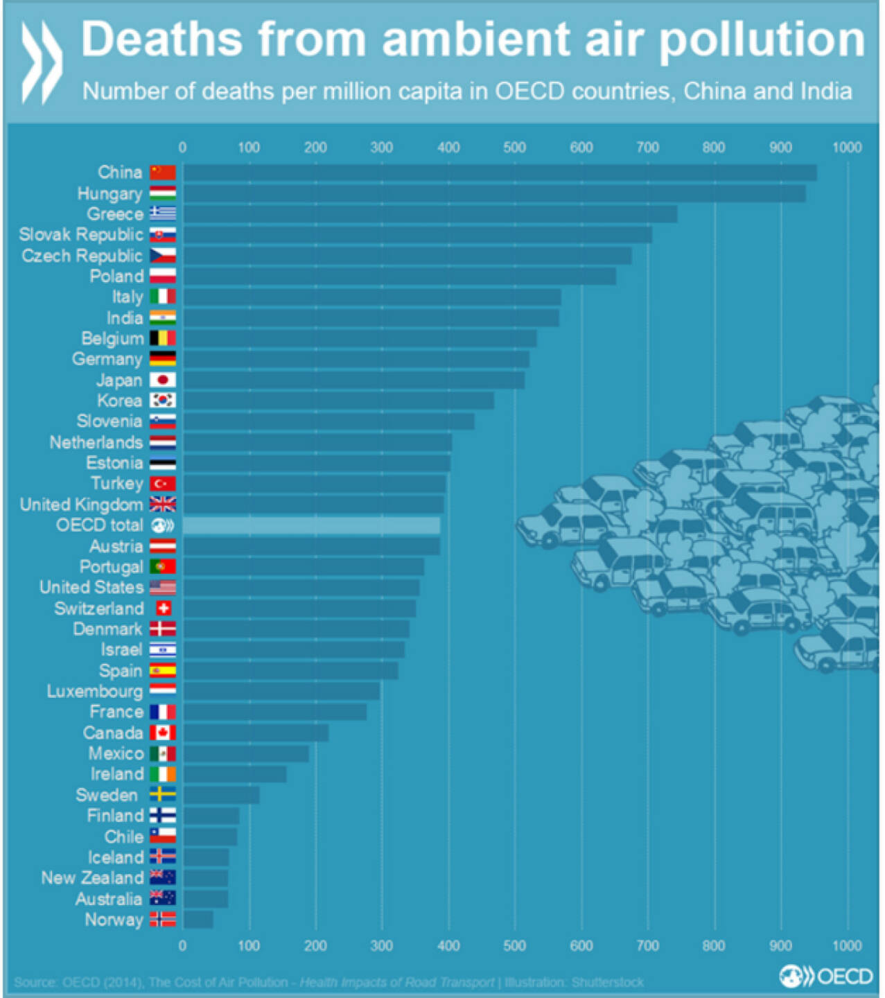 Todesfälle durch Luftverschmutzung in OECD-Ländern, China und Indien. http://bit.ly/1MCRwdR