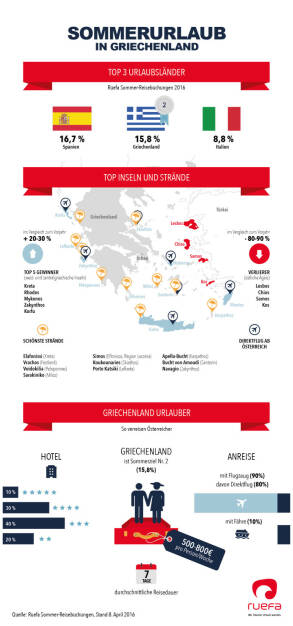 Ruefa Infografik Griechenland : Urlaub in Griechenland - ja oder nein? : Fotocredit: Ruefa, © Aussender (19.04.2016) 