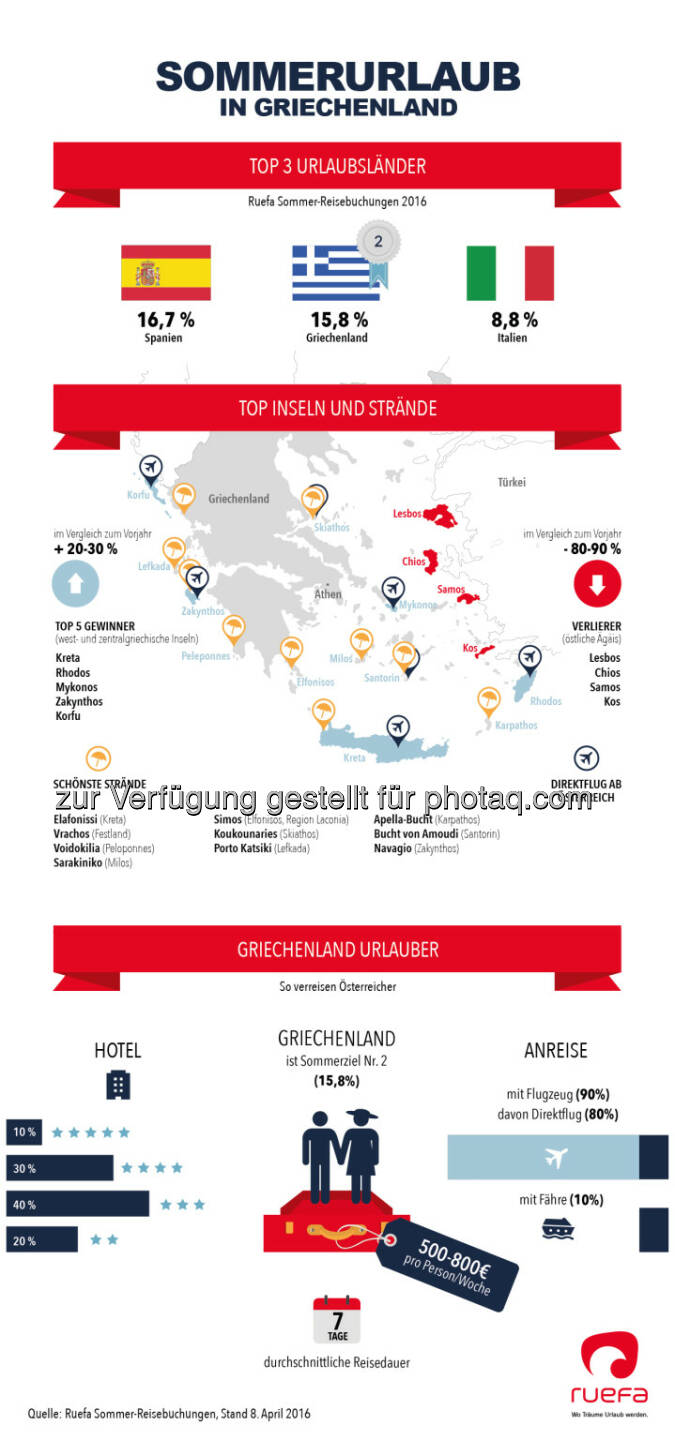 Ruefa Infografik Griechenland : Urlaub in Griechenland - ja oder nein? : Fotocredit: Ruefa