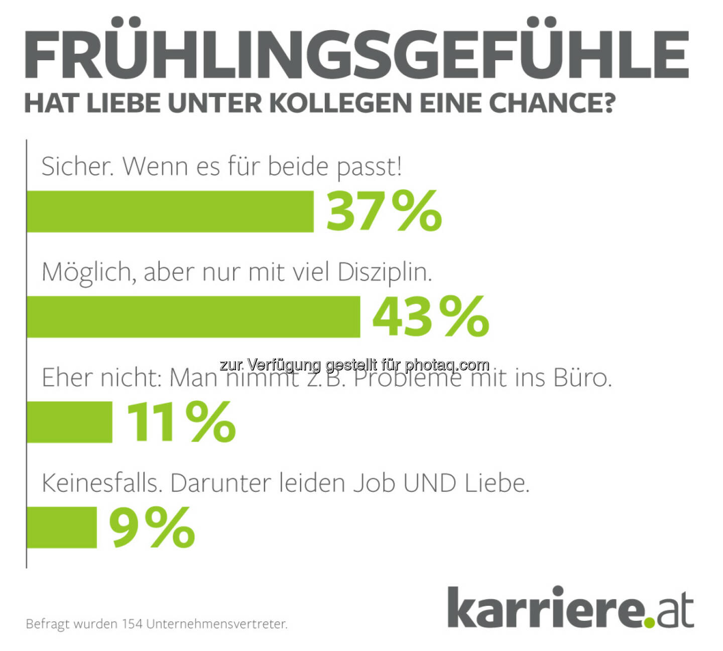 Grafik Online-Voting Hat Liebe unter Kollegen eine Chance? – Unternehmensvertreter : Fotocredit: karriere.at/Ecker