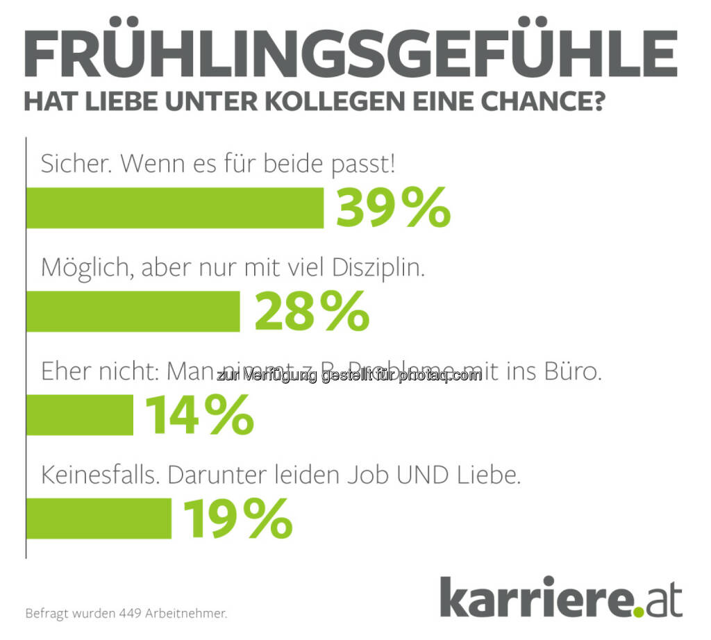 Grafik Online-Voting: Hat Liebe unter Kollegen eine Chance? -  Arbeitnehmer : Fotocredit: karriere.at/Ecker, © Aussender (19.04.2016) 