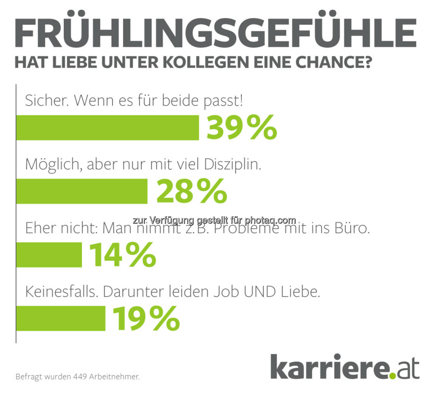 Grafik Online-Voting: Hat Liebe unter Kollegen eine Chance? -  Arbeitnehmer : Fotocredit: karriere.at/Ecker