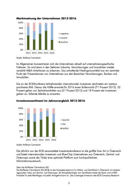 RCB Umfrage: Aktuelle Stimmung bei Investoren und Unternehmen „bullish“ bis „neutral“ , Seite 2/5, komplettes Dokument unter http://boerse-social.com/static/uploads/file_912_rcb_umfrage_aktuelle_stimmung_bei_investoren_und_unternehmen_bullish_bis_neutral.pdf (19.04.2016) 