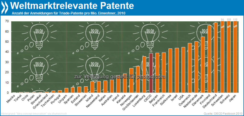 Land der aufgehenden Ideen: Gemessen an der Einwohnerzahl melden japanische Erfinder drei Mal so viele Patente an wie OECD-Länder im Durchschnitt. Schweizer folgen auf Platz zwei der erfinderischen Nationen.

Mehr Infos in OECD Factbook 2013 unter http://bit.ly/16M6Co5 (S. 154f.), © OECD (12.04.2013) 