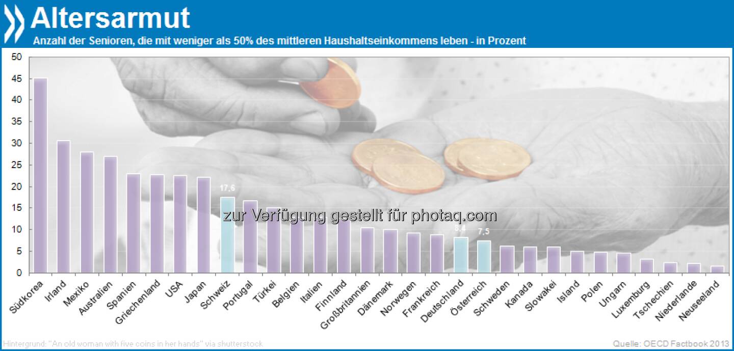 Arme Alte: In Korea leben 45 Prozent der Senioren mit weniger als 50 Prozent des mittleren Haushaltseinkommens. In Deutschland und Österreich liegt die Altersarmut weit unter dem OECD-Schnitt von 13,5 Prozent.

Mehr Infos in OECD Factbook 2013 unter http://bit.ly/10TpIq8 (S. 265)