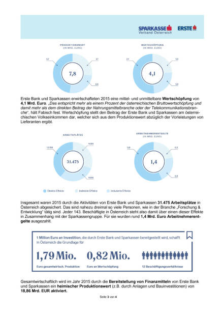 Erste Bank und Sparkassen Betriebsergebnis, Seite 3/4, komplettes Dokument unter http://boerse-social.com/static/uploads/file_920_erste_bank_und_sparkassen_betriebsergebnis.pdf (21.04.2016) 