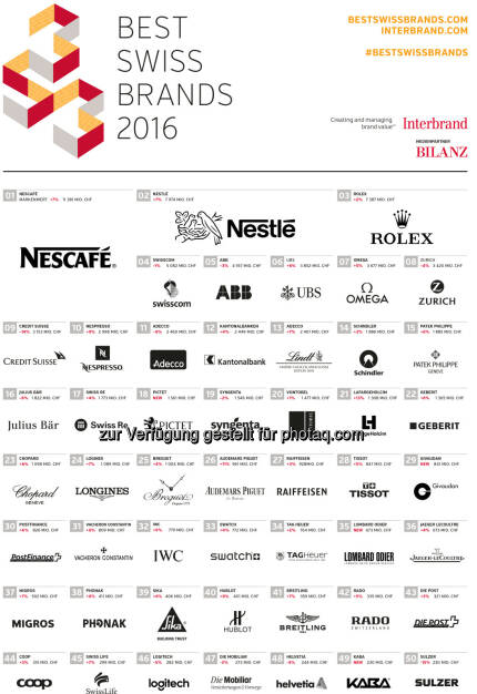 Best Swiss Brands 2016 Ranking : Interbrand kürt die wertvollsten Marken der Schweiz : Fotocredit: obs/Interbrand, © Aussender (22.04.2016) 