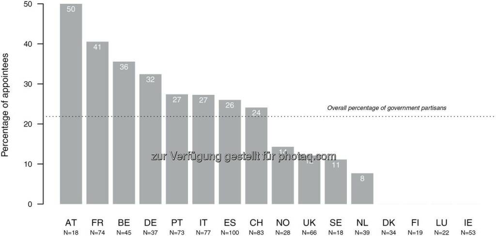 Grafik Regulierungsbehörden mögen Parteibücher : Je unabhängiger, umso politischer? Ein Widerspruch, der bei Regulierungsbehörden gelebt wird : Bei der Besetzung von Führungspositionen in unabhängigen Regulierungsbehörden spielt das Parteibuch in Österreich und europaweit eine wichtige Rolle : Österreich nimmt eine Spitzenposition bei der Berufung von parteinahen Personen in Führungsämter von Regulierungsbehörden ein : Jede zweite Stelle wird parteinah besetzt, wie eine aktuelle Studie  von  Politologe Laurenz Ennser-Jedenastik (Assistenzprofessor am Institut für Staatswissenschaft)  von der Universität Wien zeigt : Fotocredit: Laurenz Ennser-Jedenastik, © Aussender (25.04.2016) 