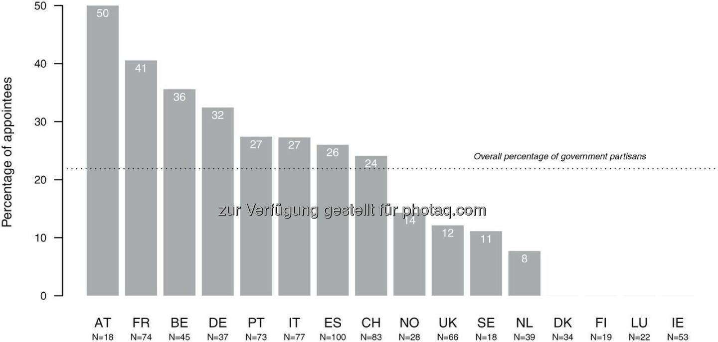 Grafik Regulierungsbehörden mögen Parteibücher : Je unabhängiger, umso politischer? Ein Widerspruch, der bei Regulierungsbehörden gelebt wird : Bei der Besetzung von Führungspositionen in unabhängigen Regulierungsbehörden spielt das Parteibuch in Österreich und europaweit eine wichtige Rolle : Österreich nimmt eine Spitzenposition bei der Berufung von parteinahen Personen in Führungsämter von Regulierungsbehörden ein : Jede zweite Stelle wird parteinah besetzt, wie eine aktuelle Studie  von  Politologe Laurenz Ennser-Jedenastik (Assistenzprofessor am Institut für Staatswissenschaft)  von der Universität Wien zeigt : Fotocredit: Laurenz Ennser-Jedenastik