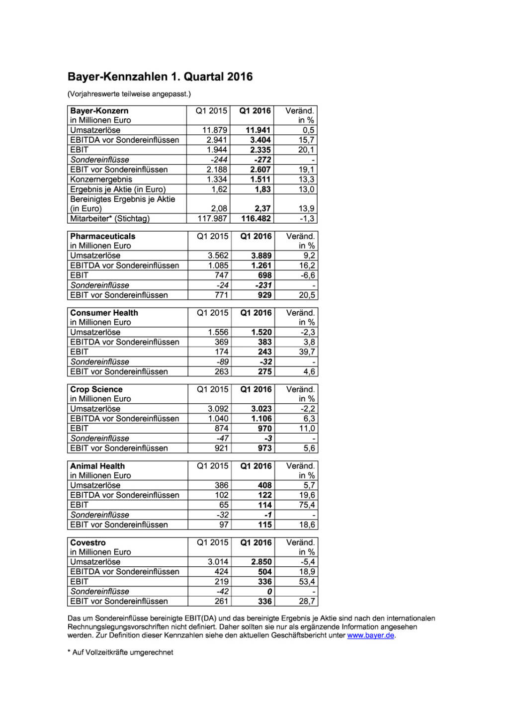 Bayer-Kennzahlen 1. Quartal 2016, Seite 1/1, komplettes Dokument unter http://boerse-social.com/static/uploads/file_943_bayer-kennzahlen_1_quartal_2016.pdf