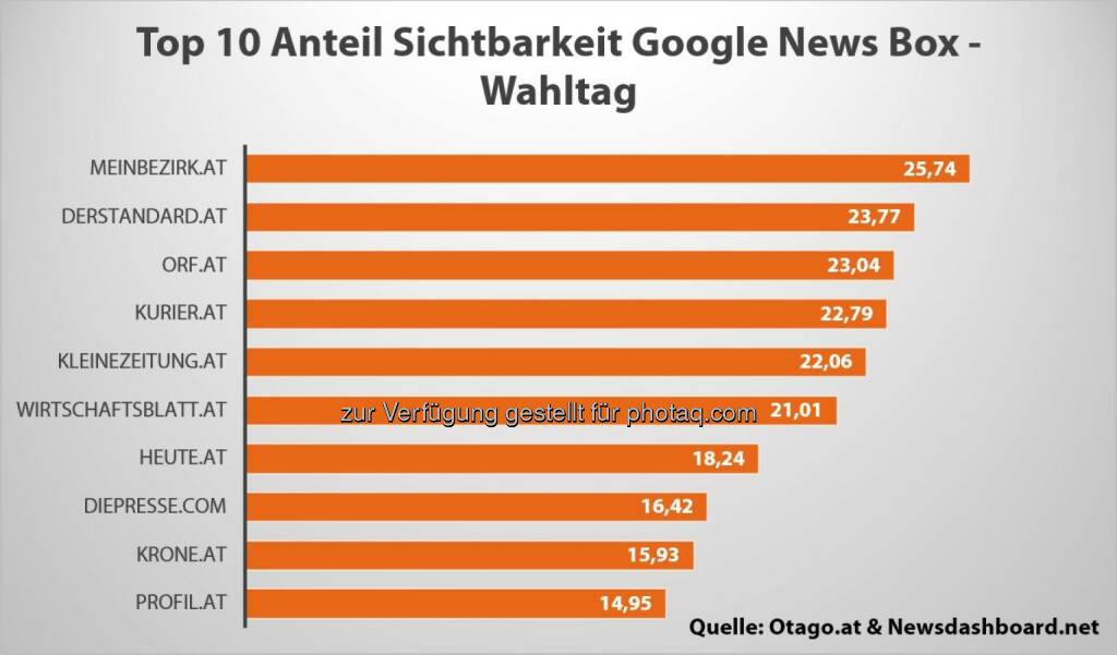 Bundespräsidentenwahl: Kurzstudie zu Google News zeigt meinbezirk.at auf Platz eins : Fotocredit: Otago, © Aussender (26.04.2016) 