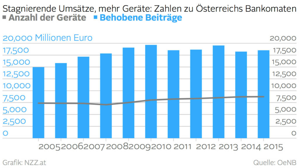 Bankomaten: Umsätze vs. Geräte (28.04.2016) 