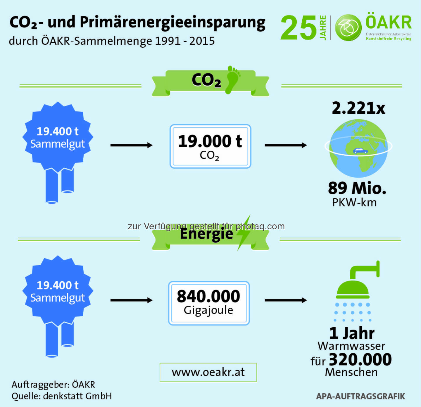 Grafik „Einsparungen CO2 und Energie durch ÖAKR“ : Fotocredit: APA Auftragsgrafik, Auftraggeber: ÖAKR, Quelle: denkstatt