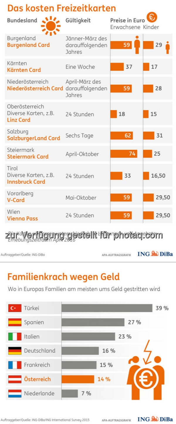 Infografiken Familienthema Das liebe Geld : Der clevere Umgang mit dem Familienbudget : (c) ING-DiBa/ING International Survey 2015