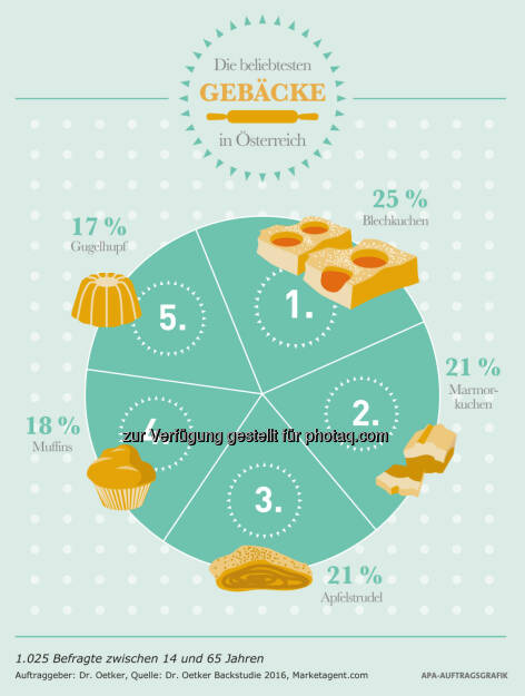 Grafik „Die beliebtesten Gebäcke in Österreich“ : Fotocredit: Dr. Oetker/APA Infografik, © Aussender (03.05.2016) 