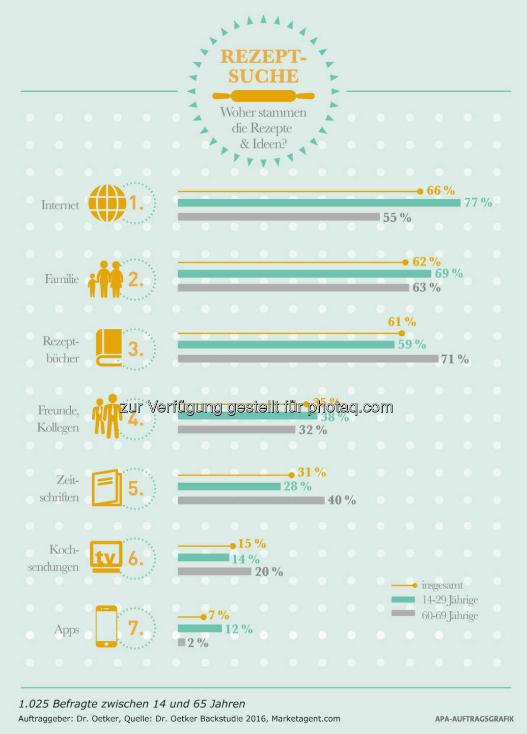 Grafik „Rezeptsuche“ : Woher stammen die Rezepte und Ideen? : Fotocredit: Dr. Oetker/APA Infografik