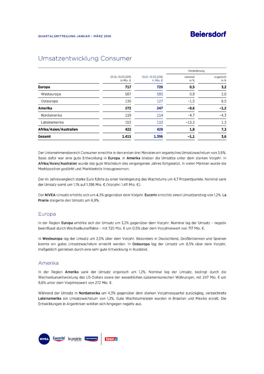 Beiersdorf Ergebnisse Q 1 2016, Seite 2/4, komplettes Dokument unter http://boerse-social.com/static/uploads/file_1002_beiersdorf_ergebnisse_q_1_2016.pdf