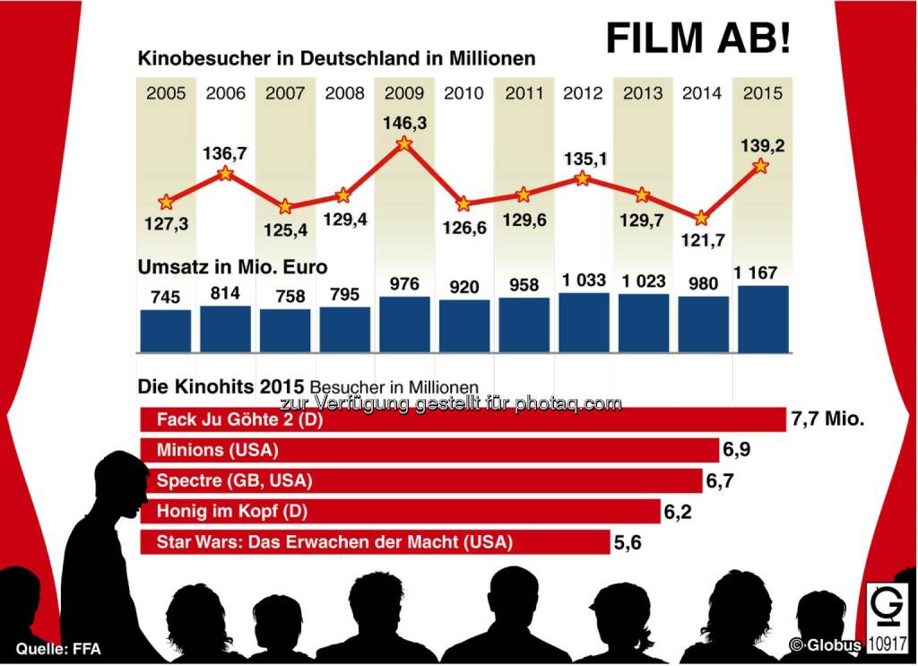 Grafik des Monats - Thema im Mai: Film ab! : Fotocredit: dpa-infografik GmbH, © Aussender (04.05.2016) 