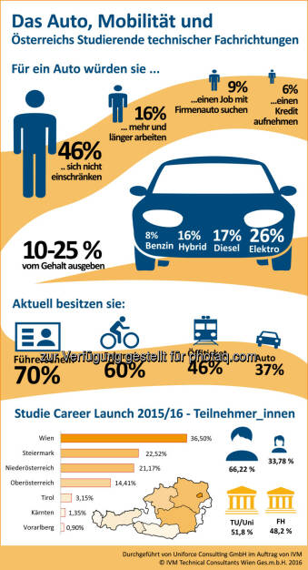 Grafik IVM Career Launch Studie Mobilität : So mobil sind Österreichs Technik und IT Studierende : Fotocredit: IVM Technical Consultants, © Aussender (04.05.2016) 