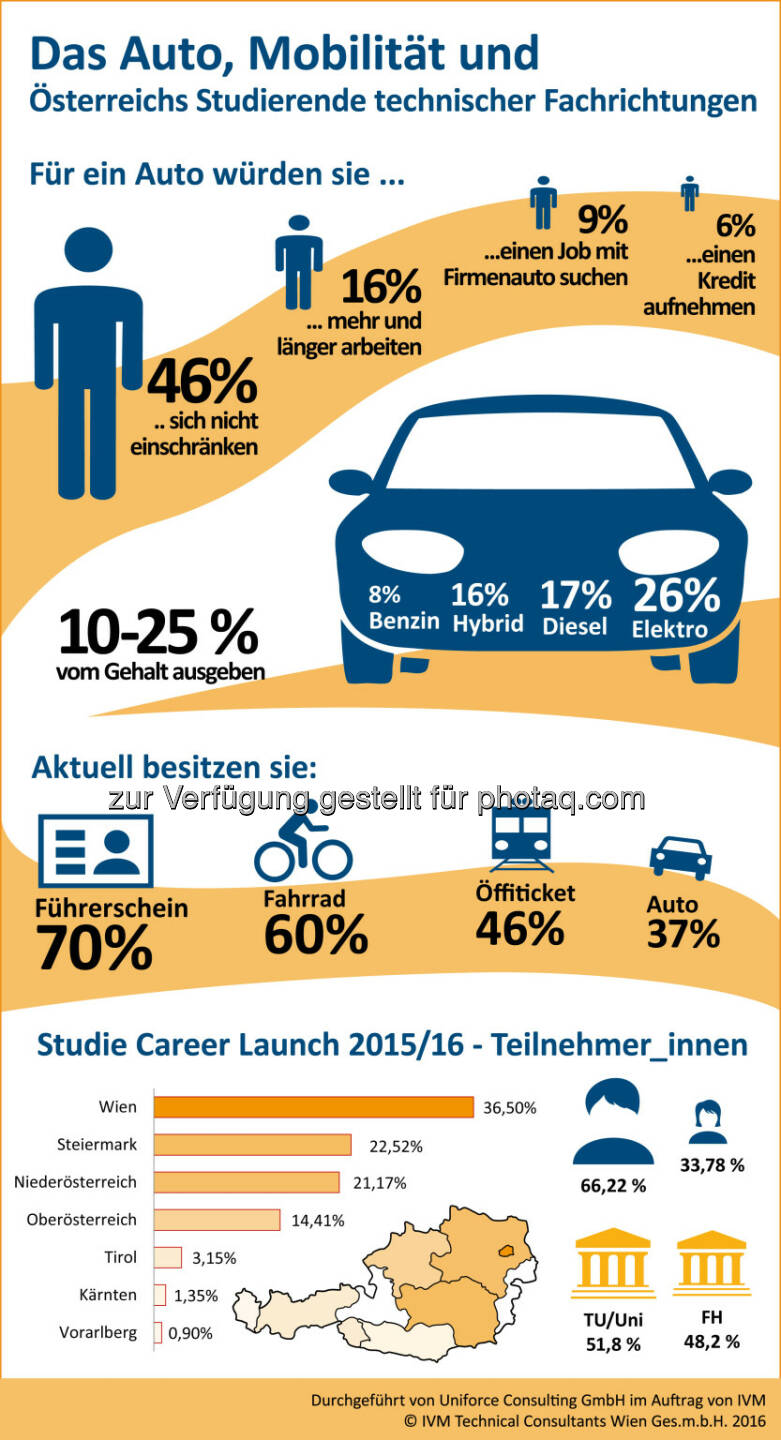 Grafik IVM Career Launch Studie Mobilität : So mobil sind Österreichs Technik und IT Studierende : Fotocredit: IVM Technical Consultants