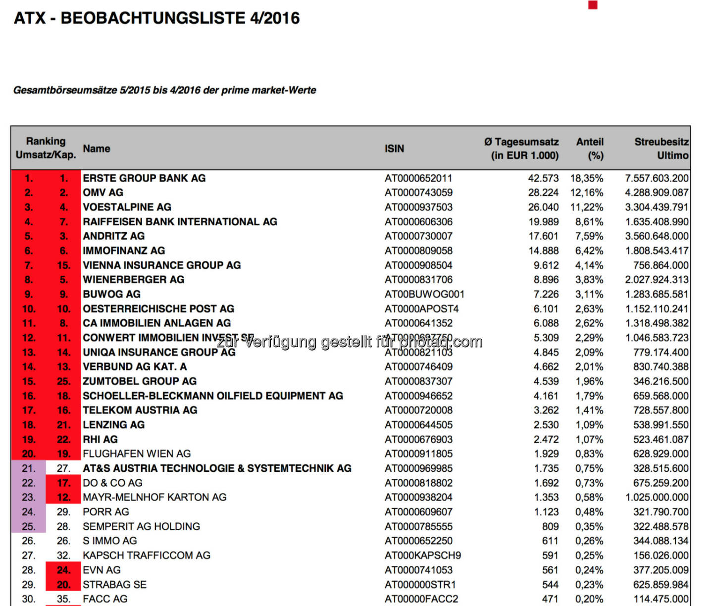 ATX-Beobachtungsliste 4/2016 (c) Wiener Börse