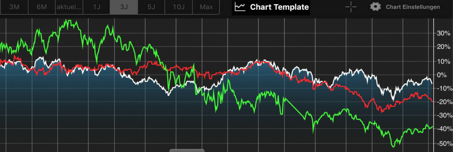 Auflösung: 3y ATX (weiss) vs. WIG20 (rot), vs. Athex (grün)