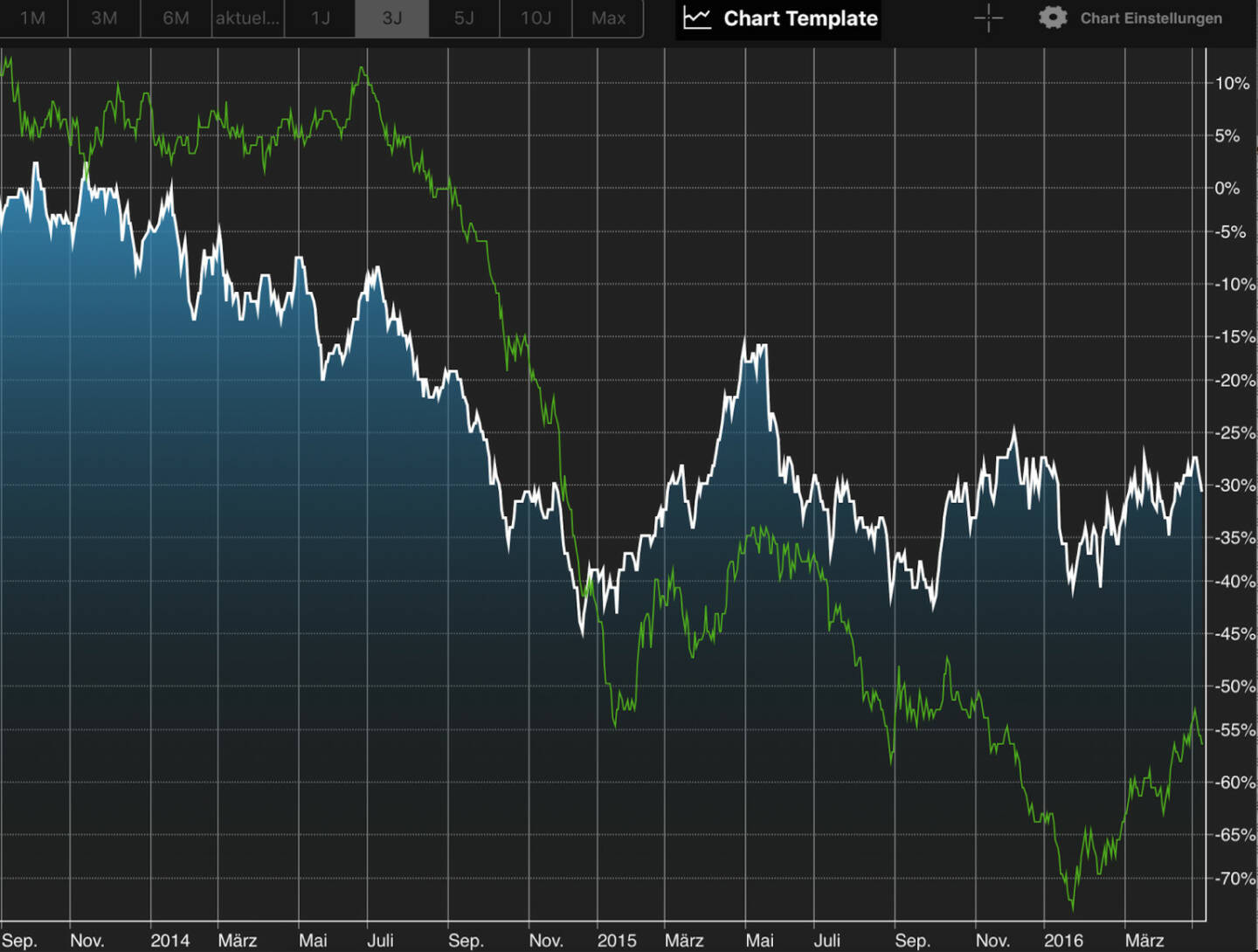 Auflösung: OMV (blau) vs. Brent