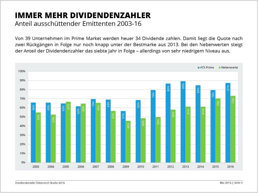 Dividendenstudie - Immer mehr Dividendenzahler, © BSN/Dividendenadel.de (06.05.2016) 