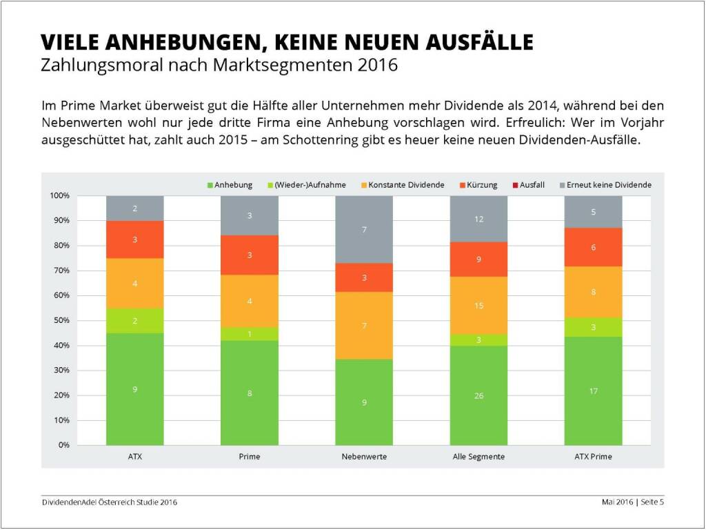 Dividendenstudie - Viele Anhebungen, keine neuen Ausfälle, © BSN/Dividendenadel.de (06.05.2016) 